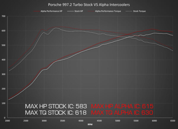 Porsche 997.2 Turbo / Turbo S AMS Alpha Performance Intercooler System - Image 5