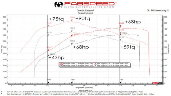 Fabspeed Alfa Romeo Giulia Quadrifoglio XperTune Performance Software - Image 2