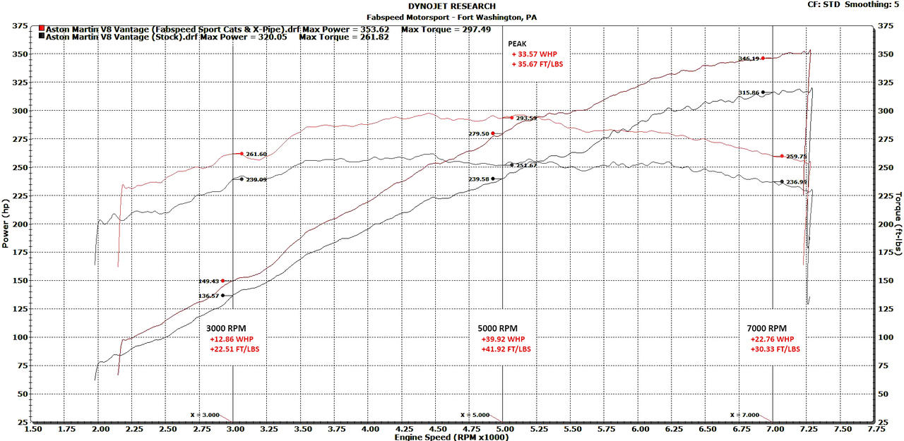 Fabspeed Aston Martin V8 Vantage Sport Cat X-Pipe Exhaust System (2005-2010) - Image 5
