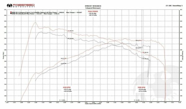 Fabspeed BMW M2 (F87) Sport Cat Downpipe - Image 5