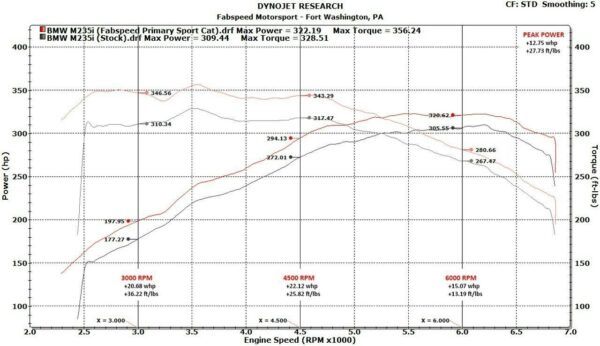Fabspeed BMW M235i (F22) Sport Cat Downpipe - Image 5