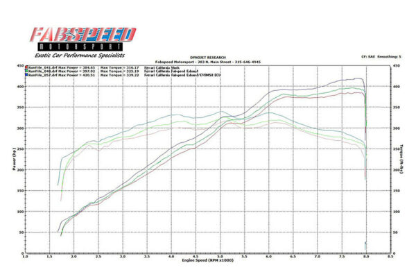 Fabspeed Ferrari California Performance Package (2009-2014) - Image 2