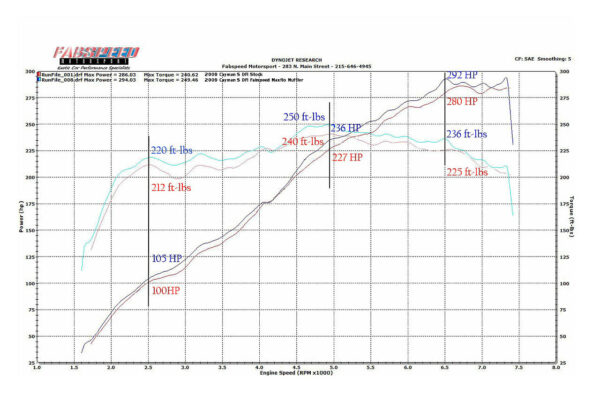 Fabspeed Porsche 987.2 Boxster / Cayman Maxflo Performance Exhaust System (2009-2012) - Image 10
