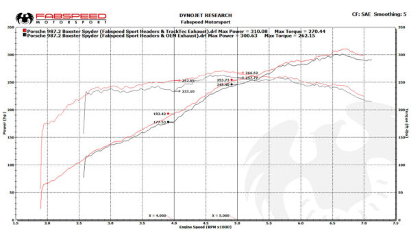 Fabspeed Porsche 987.2 Boxster / Cayman TrackTec Conversion Kit (2009-2012) - Image 6