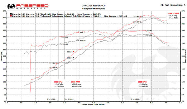 Fabspeed Porsche 991 Carrera Valvetronic Exhaust System - Image 8