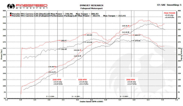 Fabspeed Porsche 991 Carrera Valvetronic Performance Package (2012-2016) - Image 3