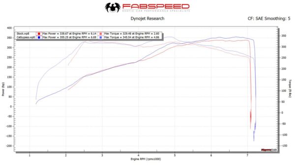 Fabspeed Porsche 991.2 Carrera link comp. Pipes (for Base) (2017-2019) - Image 3