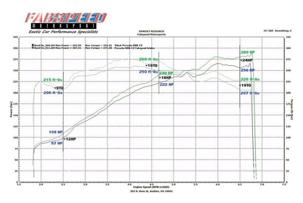 Fabspeed Porsche 996 Carrera Carbon Fiber Competition Air Intake System (2000-2004) - Image 4