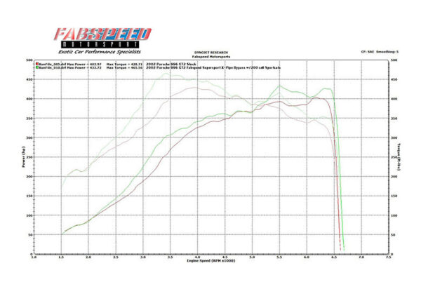 Fabspeed Porsche 996 Turbo Supersport 70mm X-Pipe Exhaust System (2000-2005) - Image 10