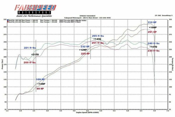 Fabspeed Porsche 997 Carrera Carbon Fiber Competition Air Intake System (2005-2008) - Image 2